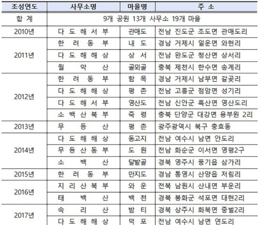 팔공산 자락 ‘퍽정마을’ 등 2곳, 국립공원 명품마을로 지정
