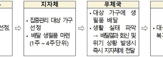 우체국 집배원이 고립가구 안부 살핀다…고독사 등 사고 예방
