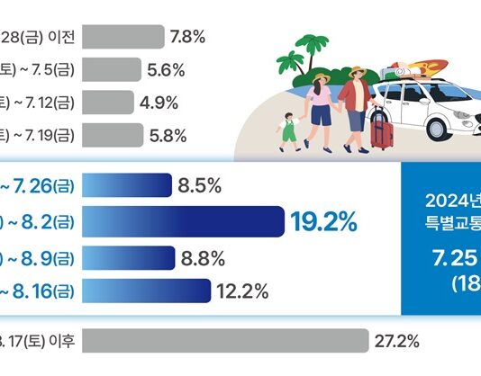 휴가철 1억 명 움직인다…도로 신규 개통·갓길차로 운영 등 추진