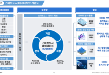 도시의 브레인 ‘스마트도시 데이터허브’ 시범솔루션 발굴한다